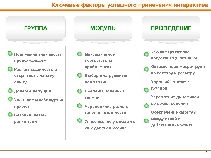 Ключевые факторы успешного применения интерактива ГРУППА МОДУЛЬ Понимание значимости Максимальное происходящего соответствие Раскрепощенность и