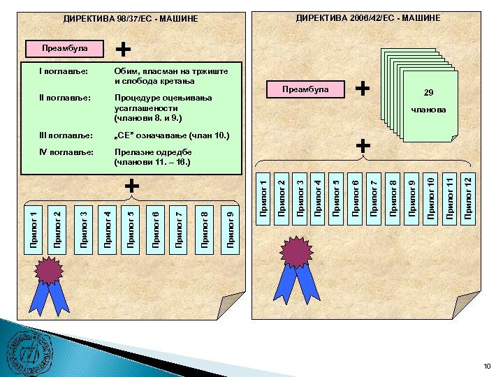 ДИРЕКТИВА 2006/42/ЕС - МАШИНЕ ДИРЕКТИВА 98/37/ЕС - МАШИНЕ Преамбула I поглавље: Обим, пласман на