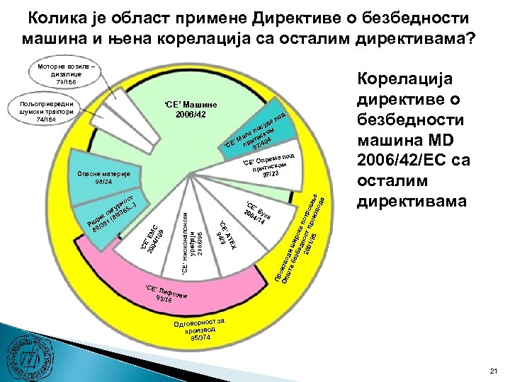 Колика је област примене Директиве о безбедности машина и њена корелација са осталим директивама?