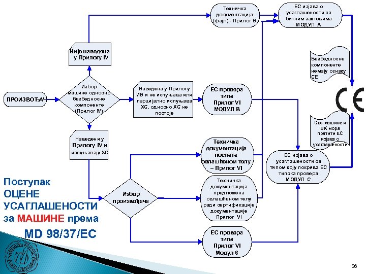 Техничка документација (фајл) - Прилог В Није наведена у Прилогу IV ПРОИЗВОЂАЧ Избор машине