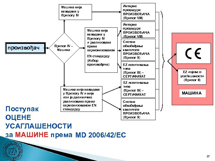 Интерна процедура ПРОИЗВОЂАЧА (Прилог VIII) Машина није наведена у Прилогу IV произвођач Прилог IV