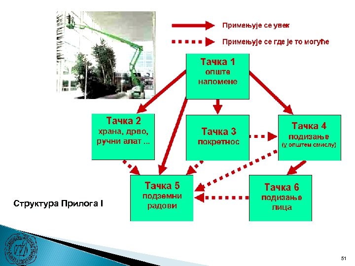 Структура Прилога I 51 