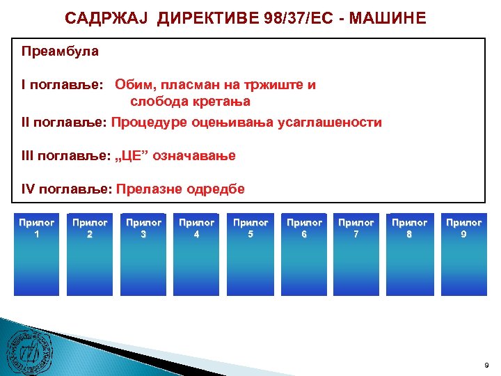 САДРЖАЈ ДИРЕКТИВЕ 98/37/ЕC - МАШИНЕ Преамбула I поглавље: Обим, пласман на тржиште и слобода