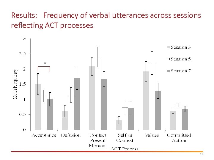 Results: Frequency of verbal utterances across sessions reflecting ACT processes * 21 