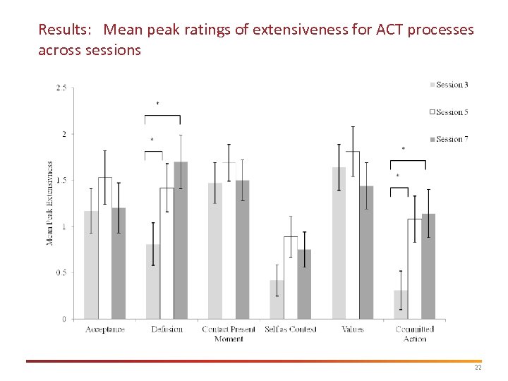 Results: Mean peak ratings of extensiveness for ACT processes across sessions 22 