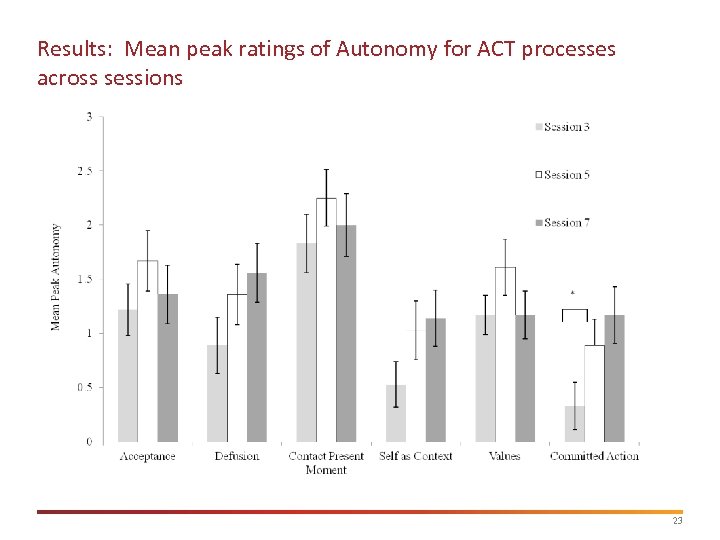 Results: Mean peak ratings of Autonomy for ACT processes across sessions 23 