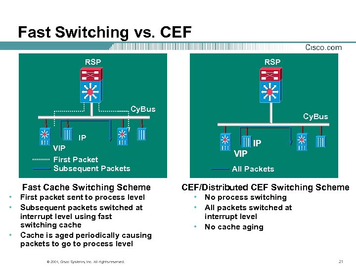 Fast Switching vs. CEF RSP Cy. Bus IP IP VIP First Packet Subsequent Packets