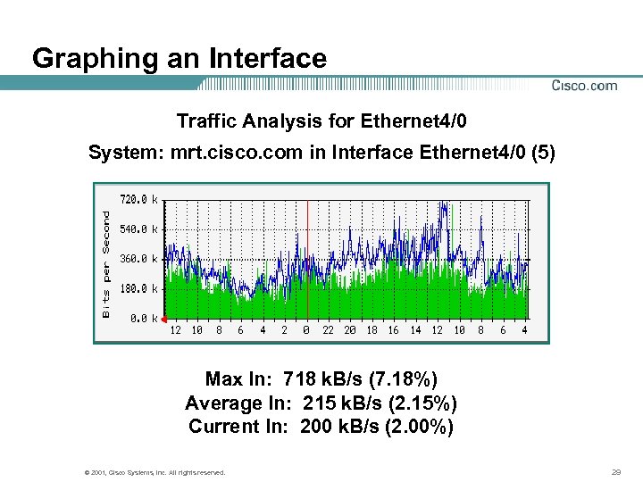 Graphing an Interface Traffic Analysis for Ethernet 4/0 System: mrt. cisco. com in Interface