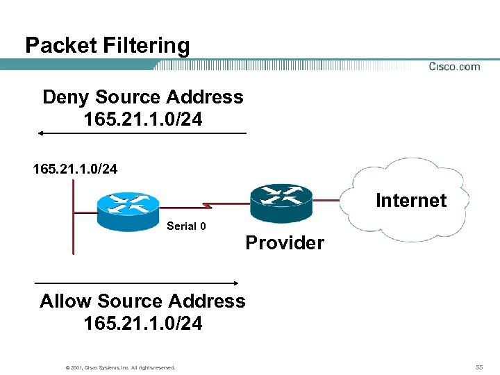 Packet Filtering Deny Source Address 165. 21. 1. 0/24 Internet Serial 0 Provider Allow