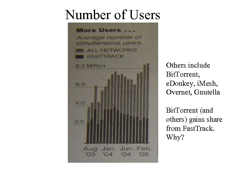 Number of Users Others include Bit. Torrent, e. Donkey, i. Mesh, Overnet, Gnutella Bit.