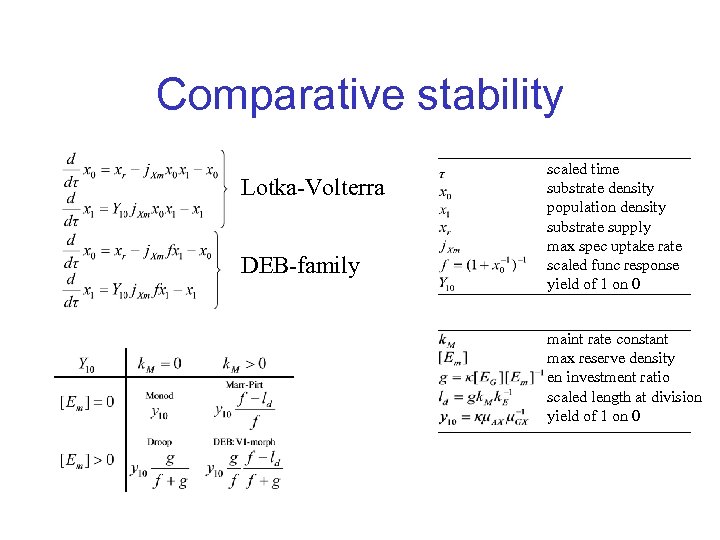 Comparative stability Lotka-Volterra DEB-family scaled time substrate density population density substrate supply max spec