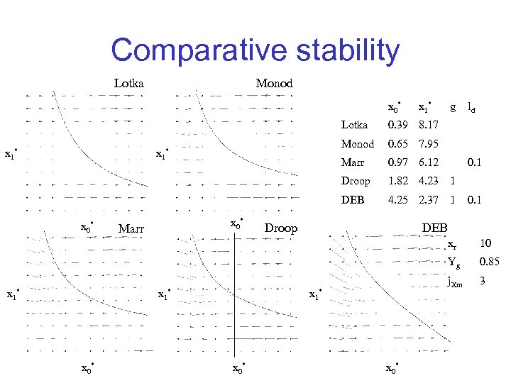 Comparative stability Lotka Monod x 0* x 1* g Lotka Monod x 0* Marr