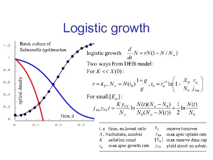 Logistic growth optical density Batch culture of Salmonella typhimurium time, d time, en. invest
