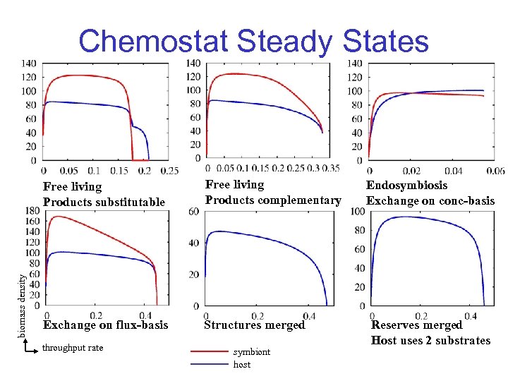 Chemostat Steady States biomass density Free living Products substitutable Free living Products complementary Exchange