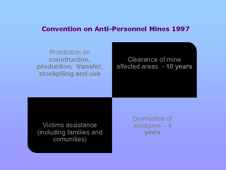 Convention on Anti-Personnel Mines 1997 Prohibition on construction, production, transfer, stockpiling and use Victims