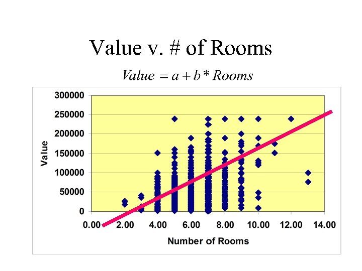 Value v. # of Rooms 