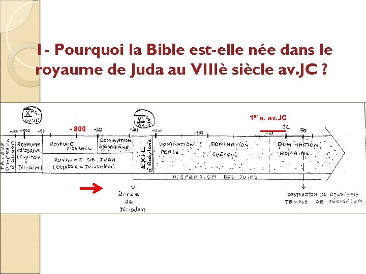 1 - Pourquoi la Bible est-elle née dans le royaume de Juda au VIIIè