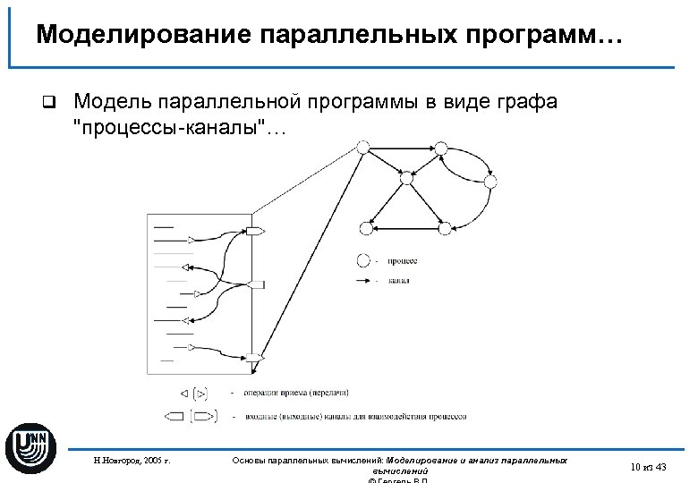 Моделирование параллельных программ… q Модель параллельной программы в виде графа "процессы-каналы"… Н. Новгород, 2005