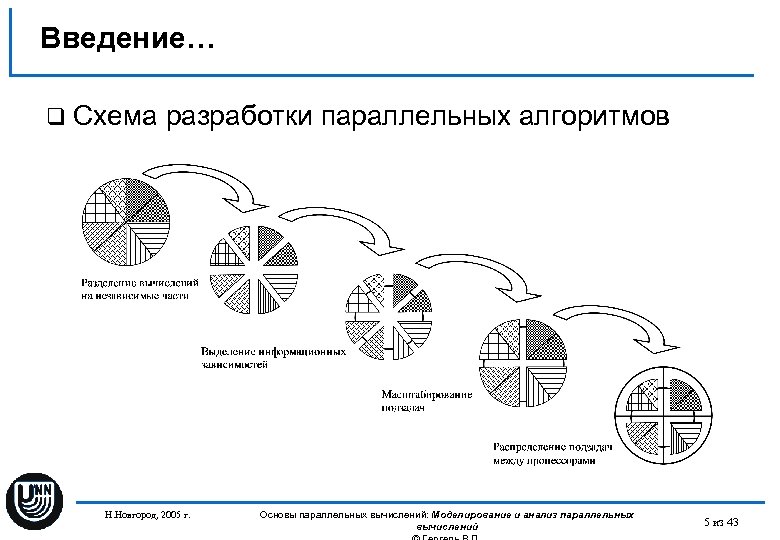 Введение… q Схема разработки параллельных алгоритмов Н. Новгород, 2005 г. Основы параллельных вычислений: Моделирование