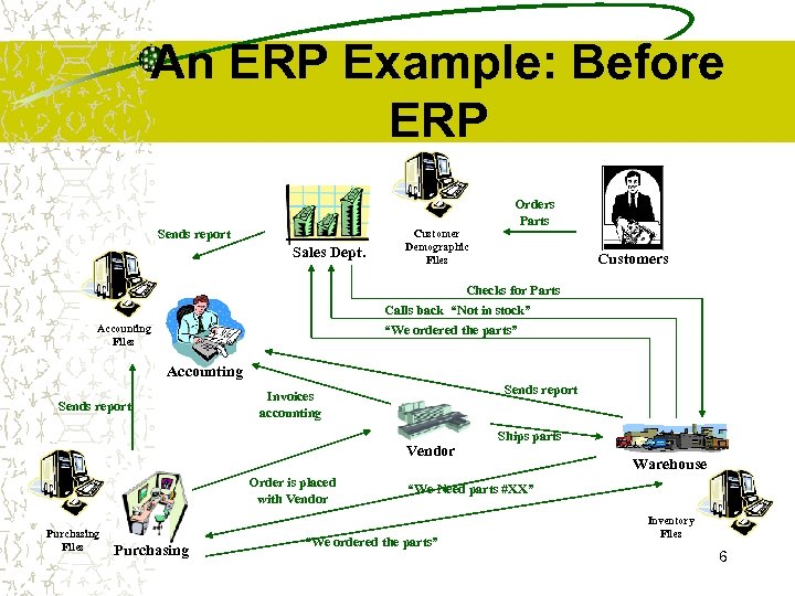 An ERP Example: Before ERP Orders Parts Sends report Sales Dept. Customer Demographic Files