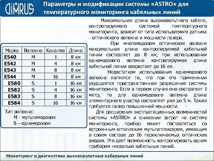 Параметры и модификации системы «ASTRO» для температурного мониторинга кабельных линий Марка Волокно Каналов Длина