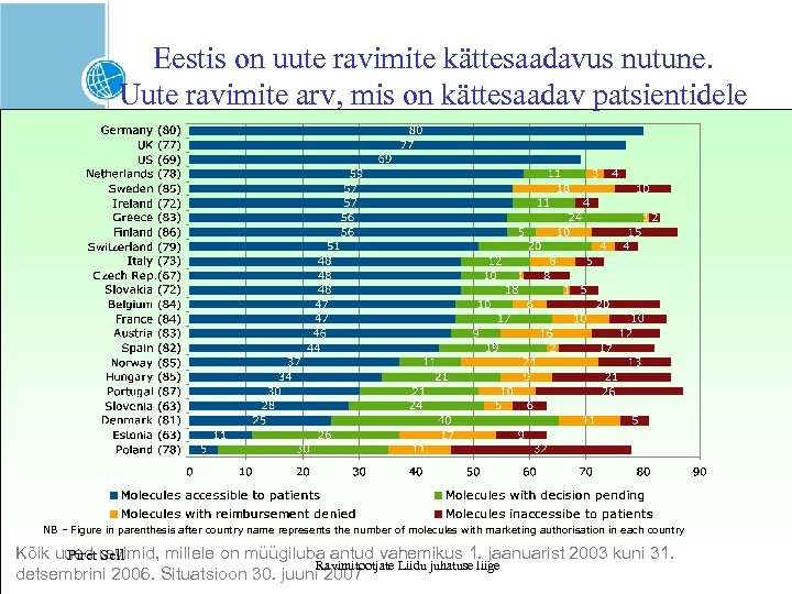 Eestis on uute ravimite kättesaadavus nutune. Uute ravimite arv, mis on kättesaadav patsientidele NB