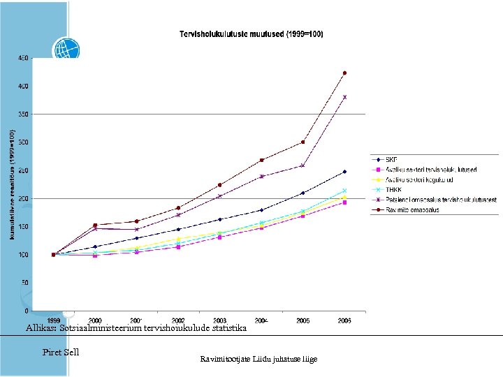 Allikas: Sotsiaalministeerium tervishoiukulude statistika Piret Sell Ravimitootjate Liidu juhatuse liige 