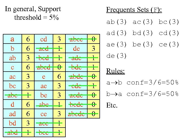 In general, Support threshold = 5% a b ab c ac bc abc d