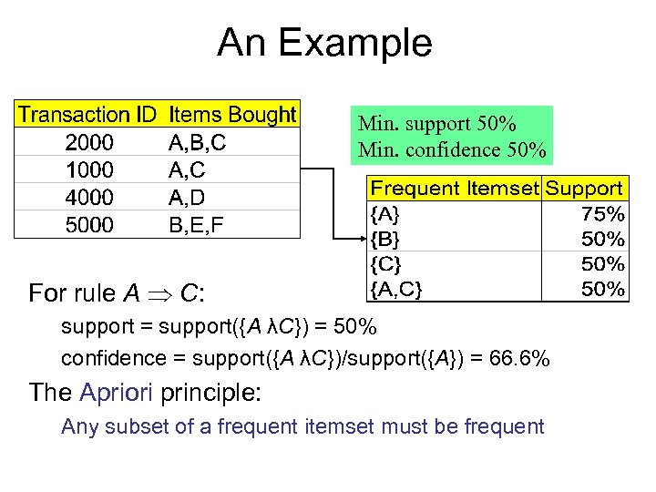 An Example Min. support 50% Min. confidence 50% For rule A C: support =