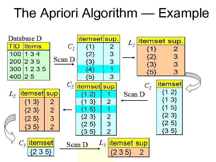 The Apriori Algorithm — Example Database D L 1 C 1 Scan D C