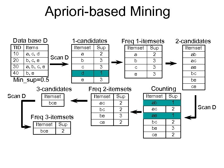 Apriori-based Mining Data base D TID 10 20 30 40 Items a, c, d