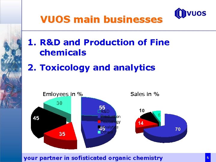 VUOS main businesses 1. R&D and Production of Fine chemicals 2. Toxicology and analytics