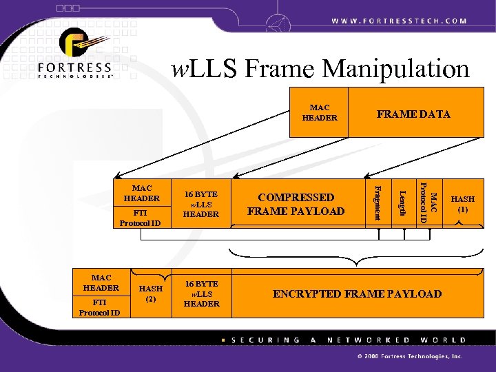 w. LLS Frame Manipulation MAC HEADER FTI Protocol ID HASH (2) 16 BYTE w.