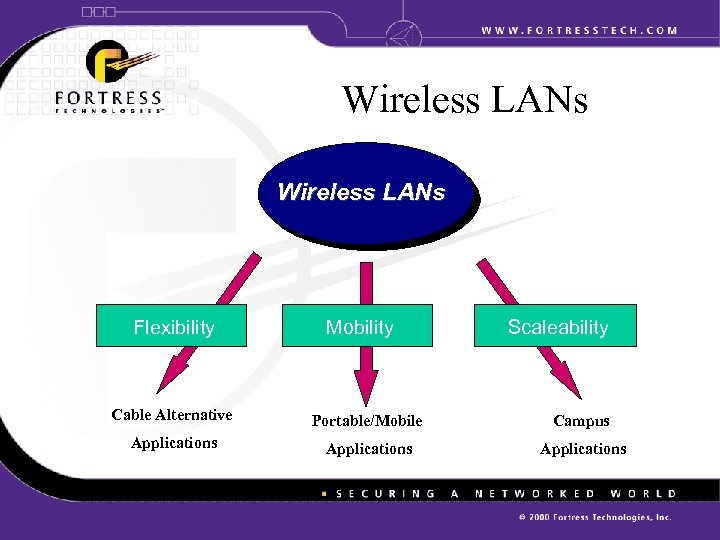 Wireless LANs Flexibility Mobility Scaleability Cable Alternative Portable/Mobile Campus Applications 