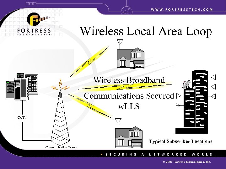 Wireless Local Area Loop Wireless Broadband IDC Communications Secured w. LLS CATV Typical Subscriber