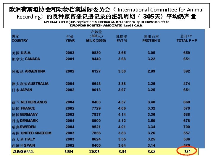 欧洲荷斯坦协 会和动物档案国际委员会（ International Committee for Animal Recording）的良种家畜登记册记录的泌乳周期（ 305天）平均奶产 量 AVERAGE YIELD (305 days) of