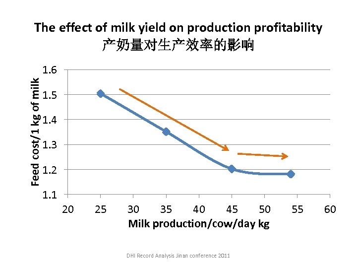 The effect of milk yield on production profitability 产奶量对生产效率的影响 Feed cost/1 kg of milk