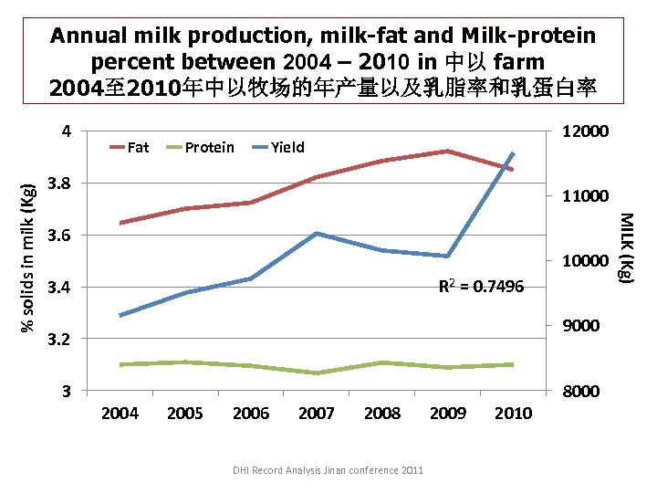 Annual milk production, milk-fat and Milk-protein percent between 2004 – 2010 in 中以 farm