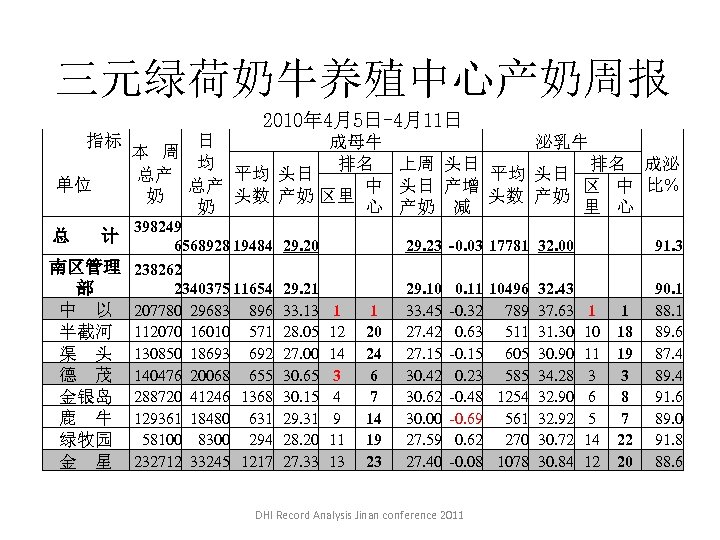 三元绿荷奶牛养殖中心产奶周报 2010年 4月5日-4月11日 指标 单位 日 成母牛 泌乳牛 本 周 均 排名 上周 头日