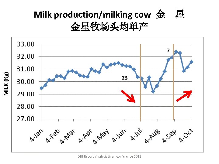 Milk production/milking cow 金 金星牧场头均单产 星 MILK (Kg) 7 23 DHI Record Analysis Jinan