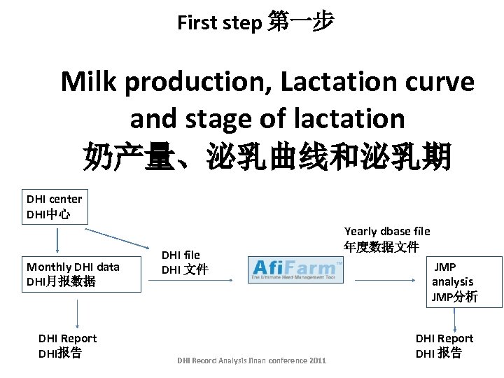 First step 第一步 Milk production, Lactation curve and stage of lactation 奶产量、泌乳曲线和泌乳期 DHI center