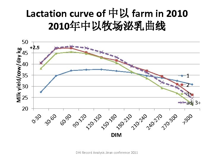 Lactation curve of 中以 farm in 2010年中以牧场泌乳曲线 45 +2. 5 40 35 1 30
