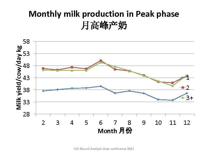 Milk yield/cow/day kg Monthly milk production in Peak phase 月高峰产奶 58 53 48 1