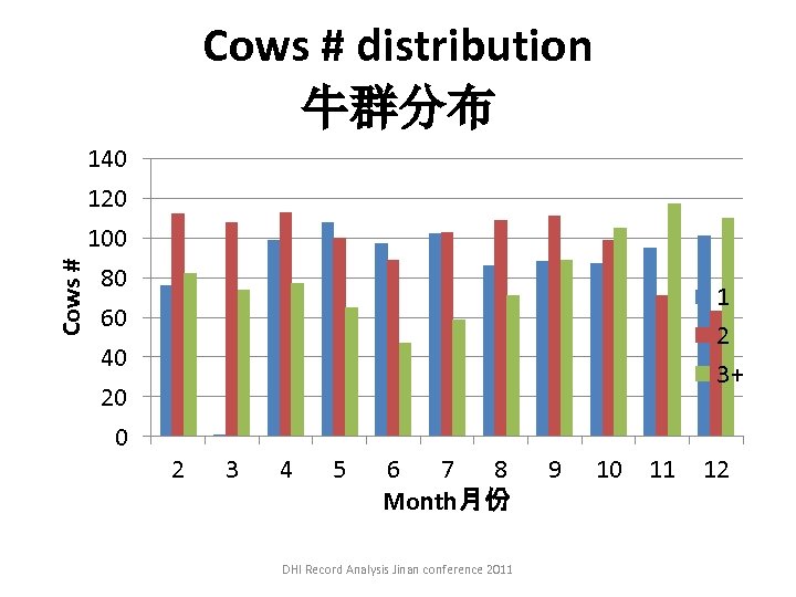 Cows # distribution 牛群分布 140 120 100 80 60 40 20 0 1 2