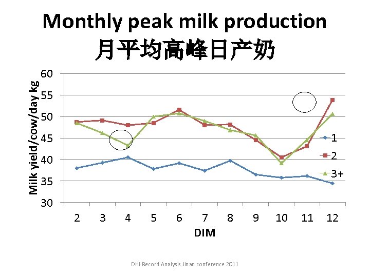 Milk yield/cow/day kg Monthly peak milk production 月平均高峰日产奶 60 55 50 1 2 3+