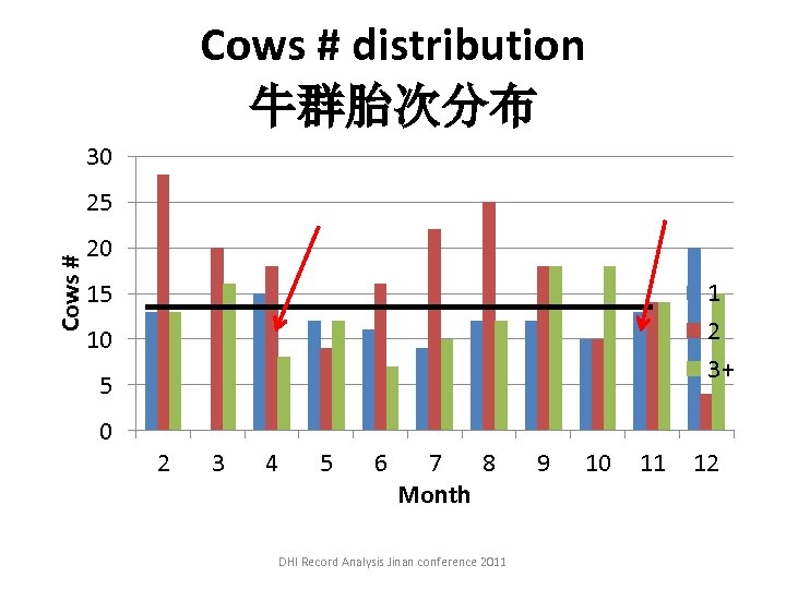 Cows # distribution 牛群胎次分布 30 Cows # 25 20 1 2 3+ 15 10