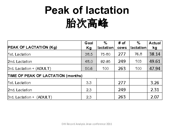 Peak of lactation 胎次高峰 % # of % Actual lactation cows lactation kg PEAK
