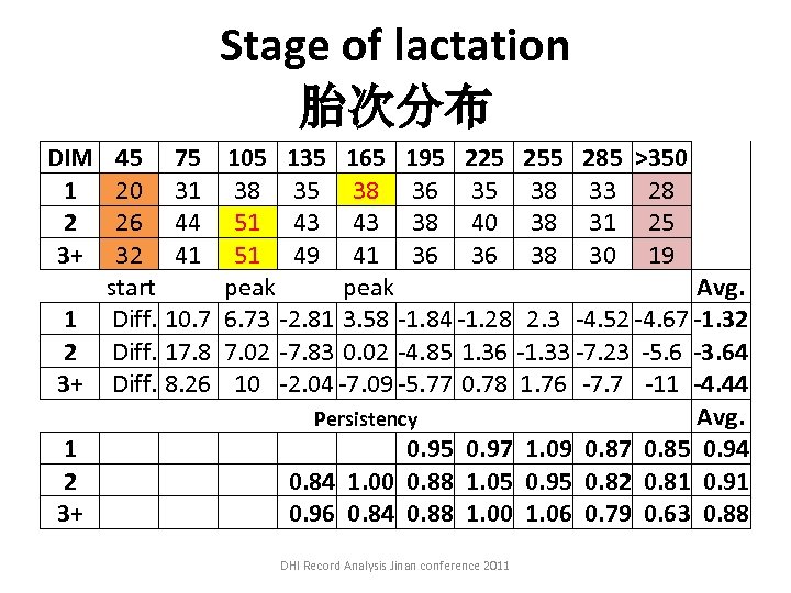 Stage of lactation 胎次分布 DIM 45 75 105 135 165 195 225 255 285