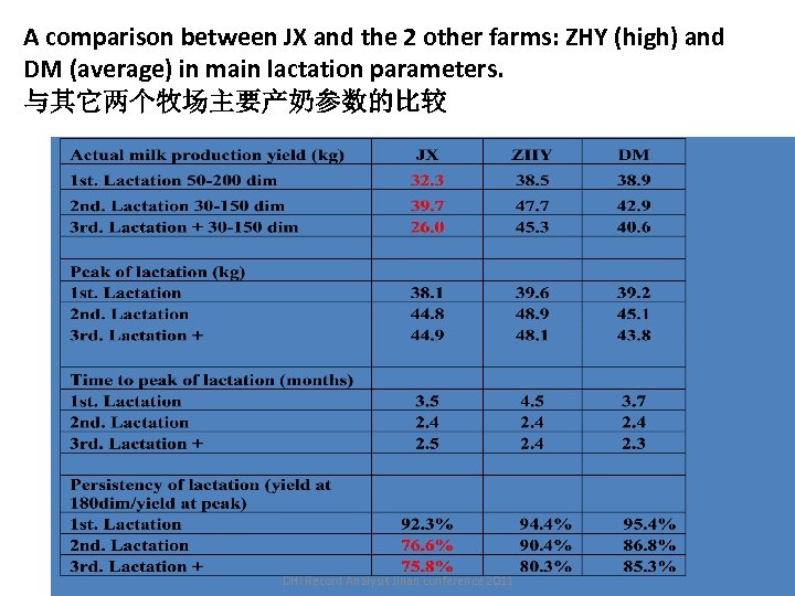 A comparison between JX and the 2 other farms: ZHY (high) and DM (average)