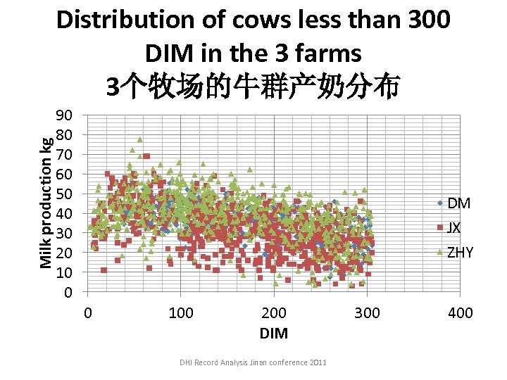 Milk production kg Distribution of cows less than 300 DIM in the 3 farms